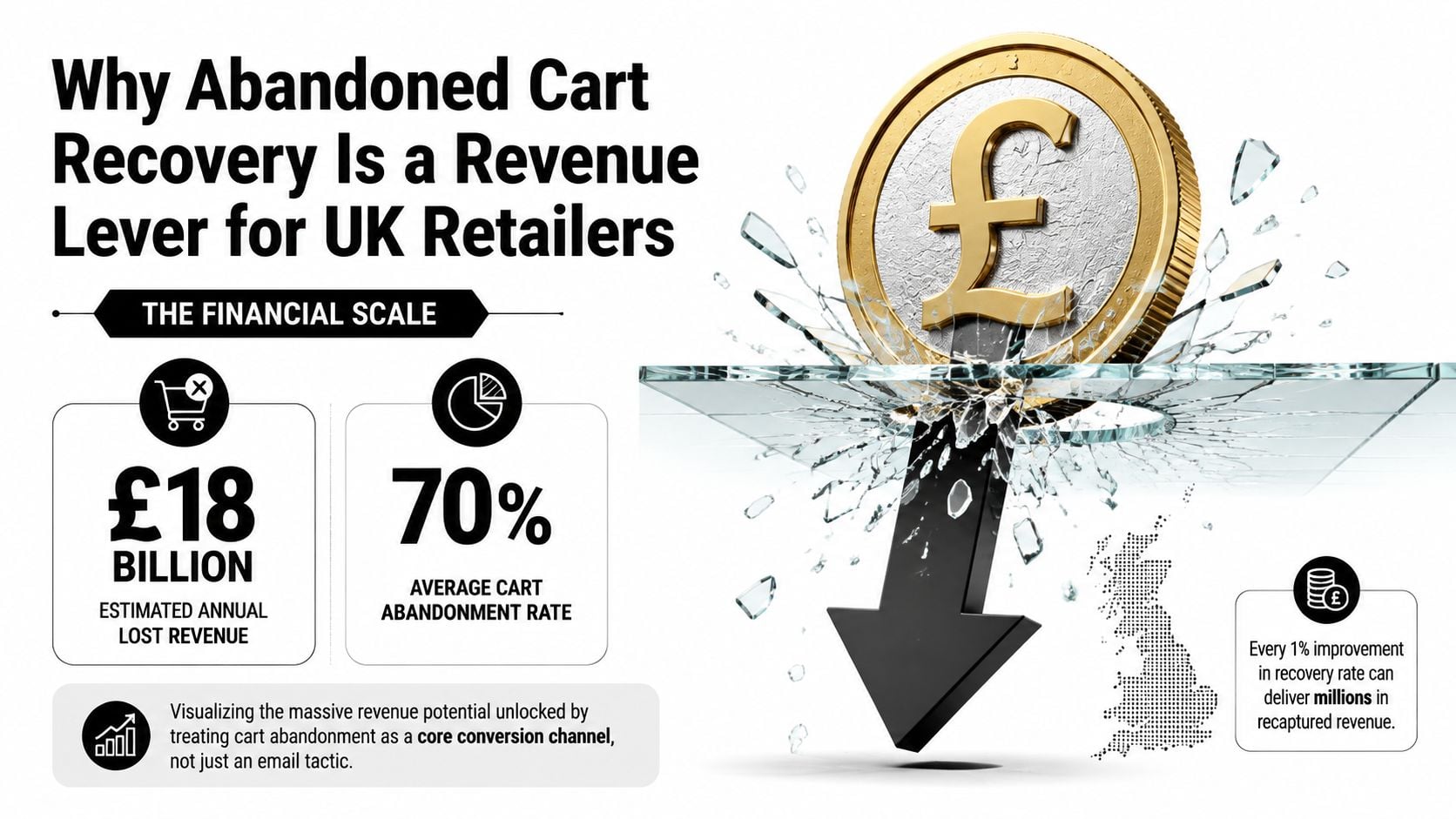An infographic showing that abandoned carts cost UK retailers 18 billion pounds annually with a 70 percent rate.