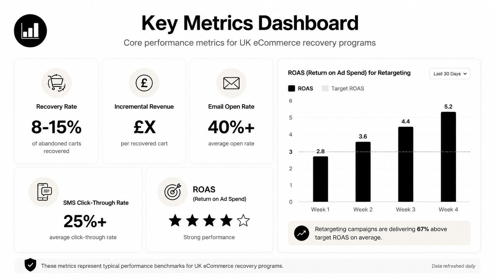 A performance dashboard showing UK eCommerce recovery metrics including cart recovery rates, ROAS, and email click-through statistics.