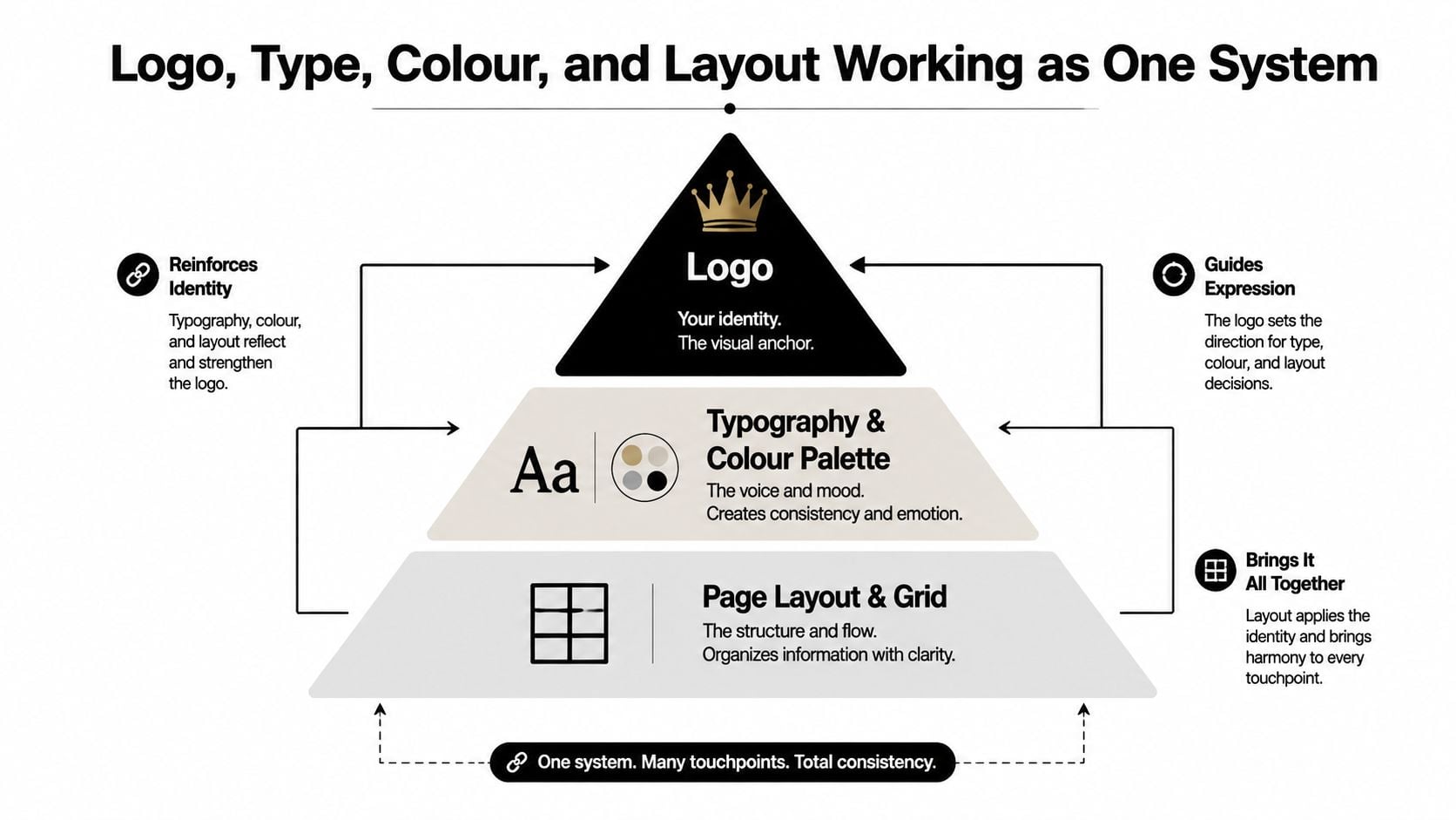 A diagram illustrating a branding system pyramid consisting of logo, typography, colour palette, and page layout.