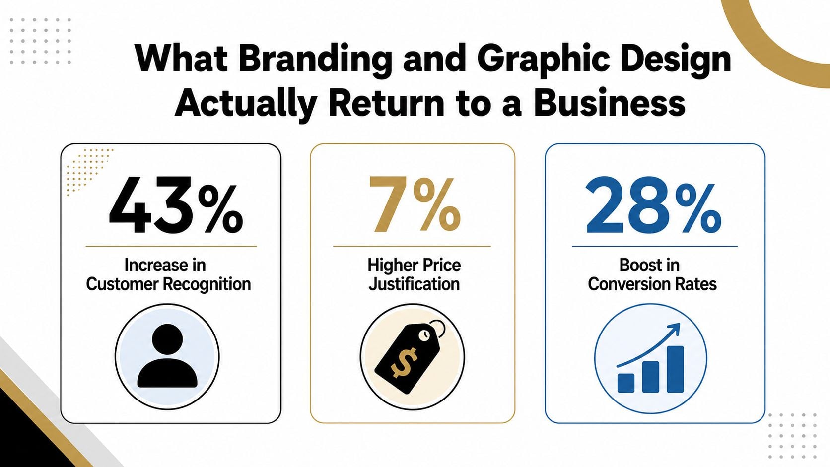 An infographic showing branding and graphic design returns including customer recognition, price justification, and conversion rates.