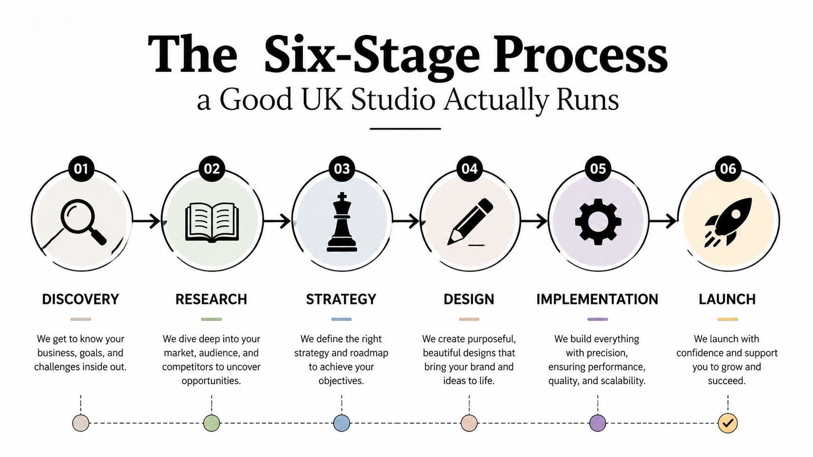 A six-stage process diagram for a creative studio showing discovery, research, strategy, design, implementation, and launch.