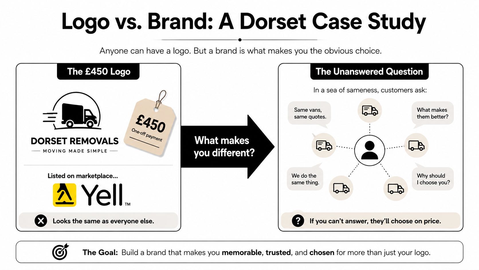 A diagram contrasting a simple business logo with the deeper strategic value of professional brand building.