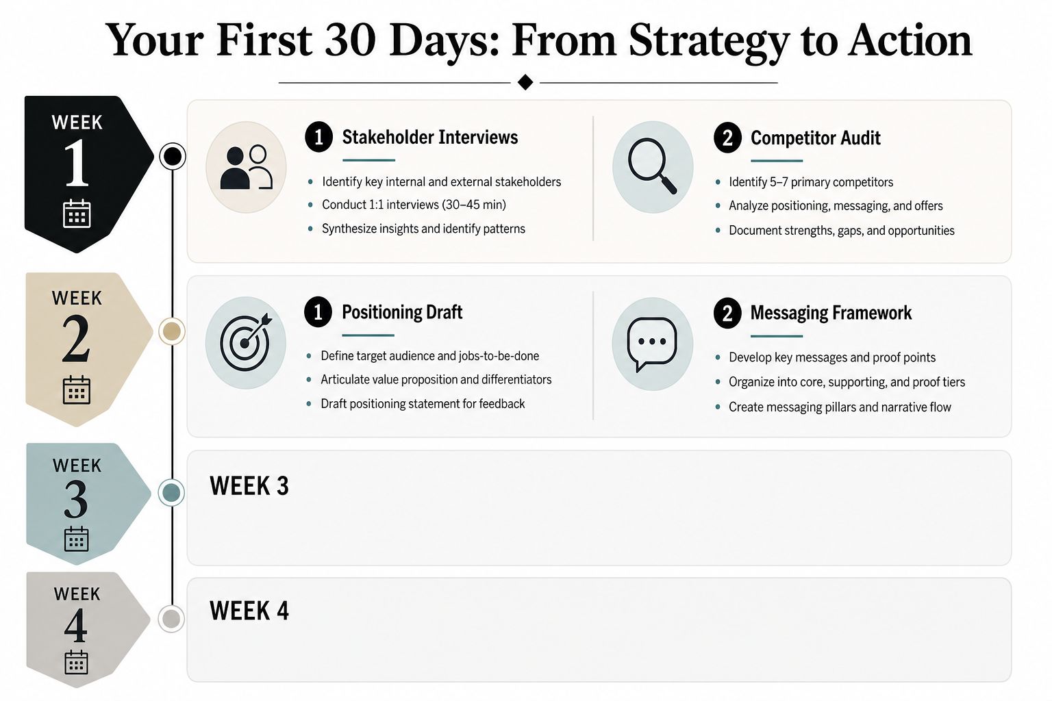 A structured roadmap timeline showing a four-week plan for company branding and strategic business development.