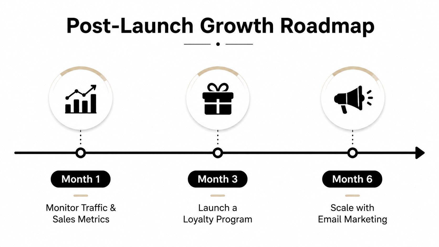 A timeline graphic showing a post-launch growth roadmap for e-commerce with three strategic steps.
