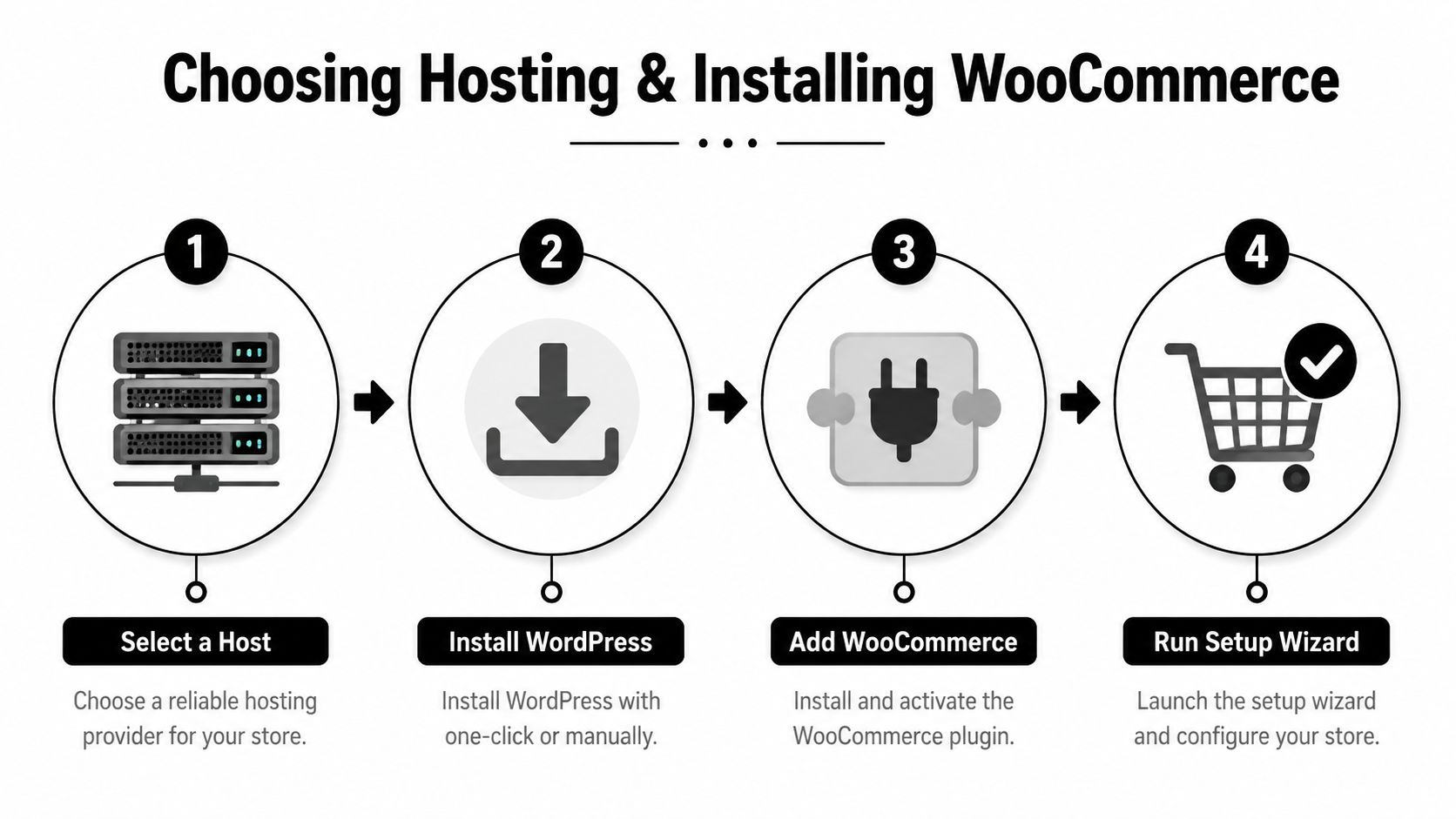 A four-step infographic illustrating the process of building a WordPress ecommerce site with WooCommerce.