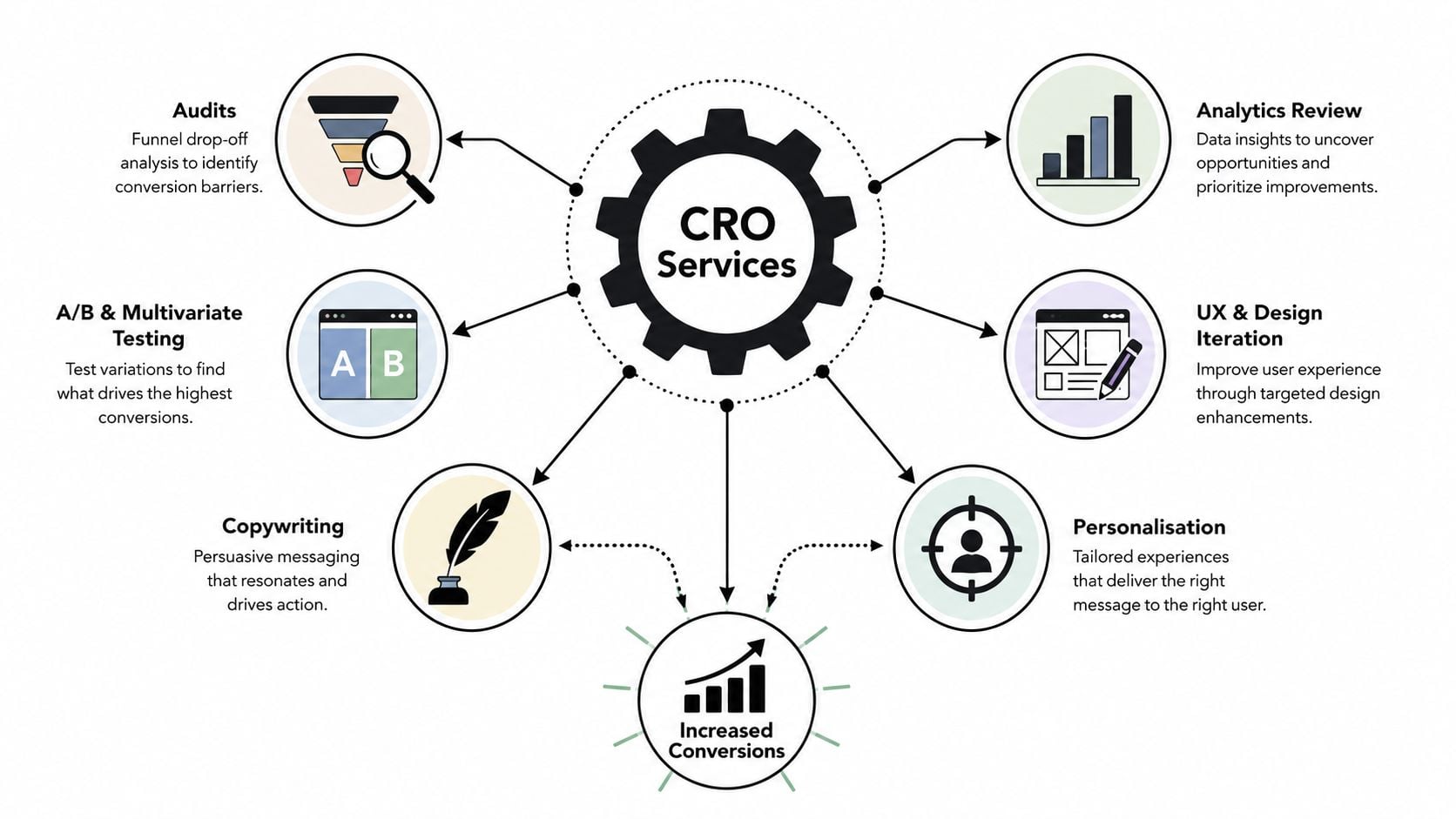 A diagram illustrating six key components of CRO services that lead to increased conversions for businesses.