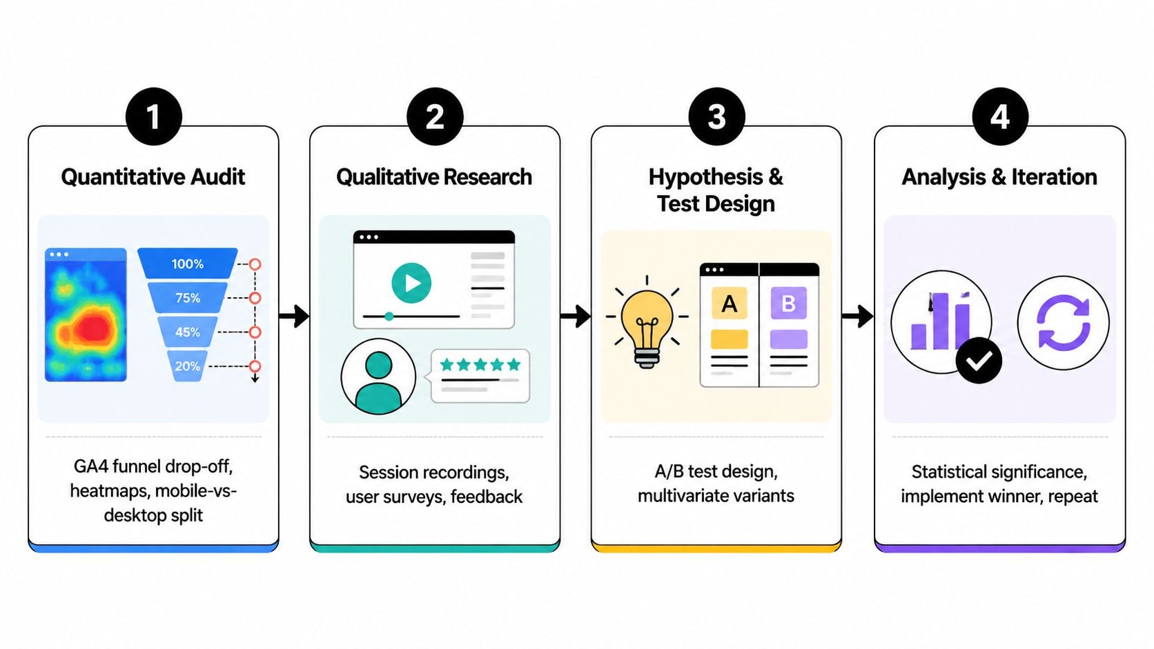 A four-step infographic illustrating a conversion rate optimization process, from quantitative auditing to analysis and iteration.