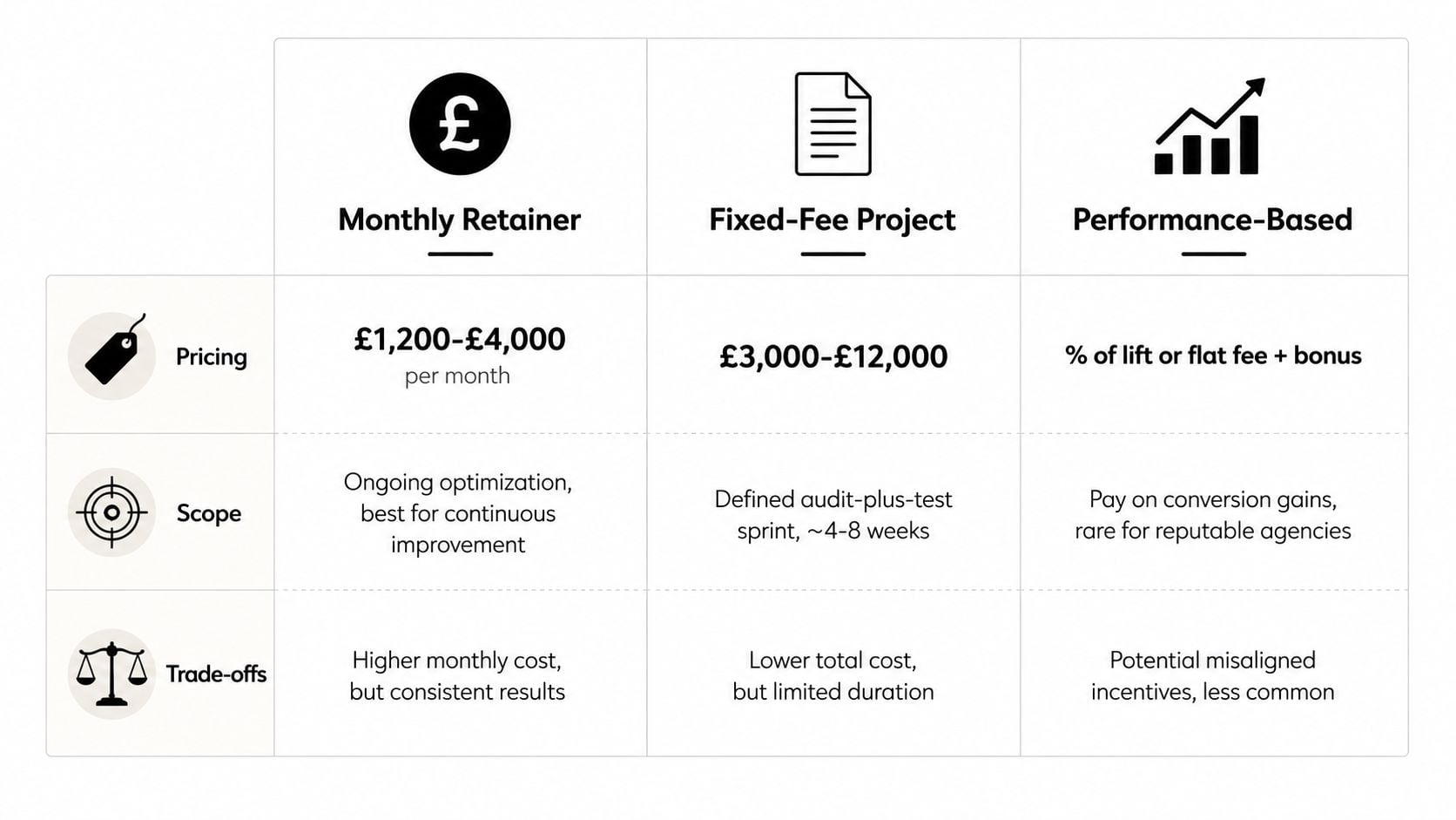 A comparison table outlining different payment models for conversion rate optimization services including retainers, fixed-fee projects, and performance-based options.