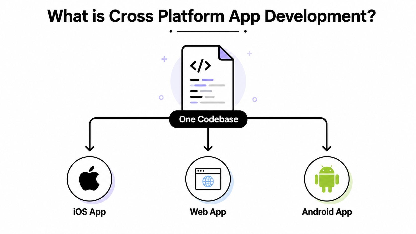 A diagram illustrating cross platform app development with one central codebase powering iOS, web, and Android applications.