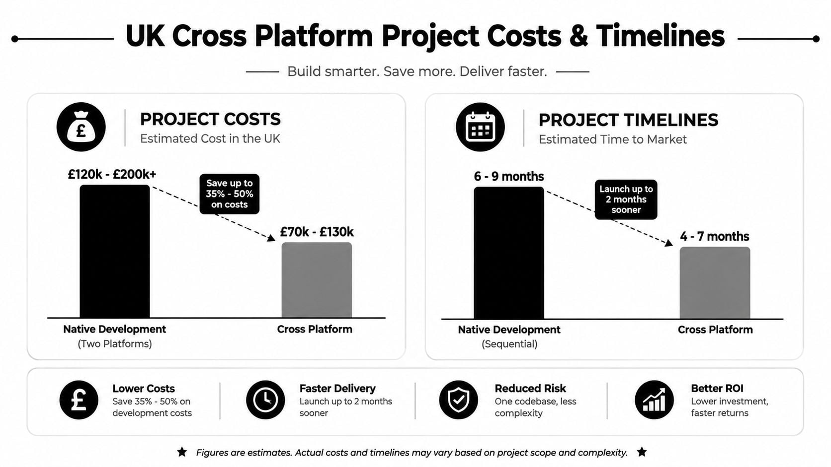 A comparative infographic showing the cost and timeline savings of cross-platform versus native app development.