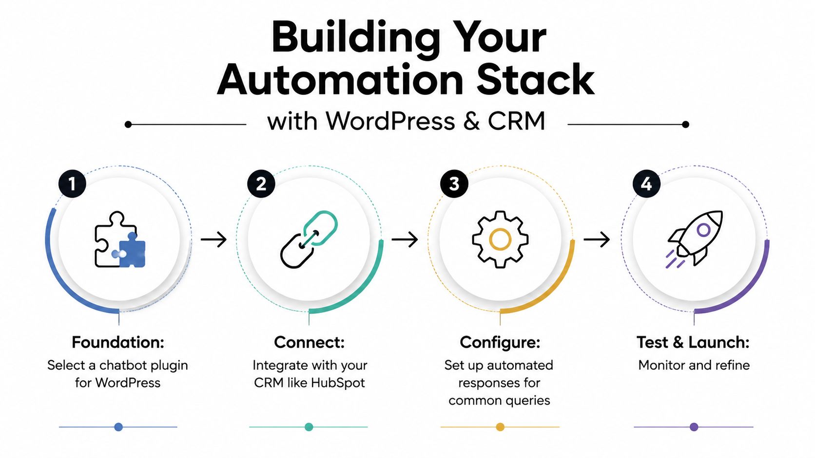 A four-step infographic illustrating the process of building an automation stack using WordPress and CRM integration.