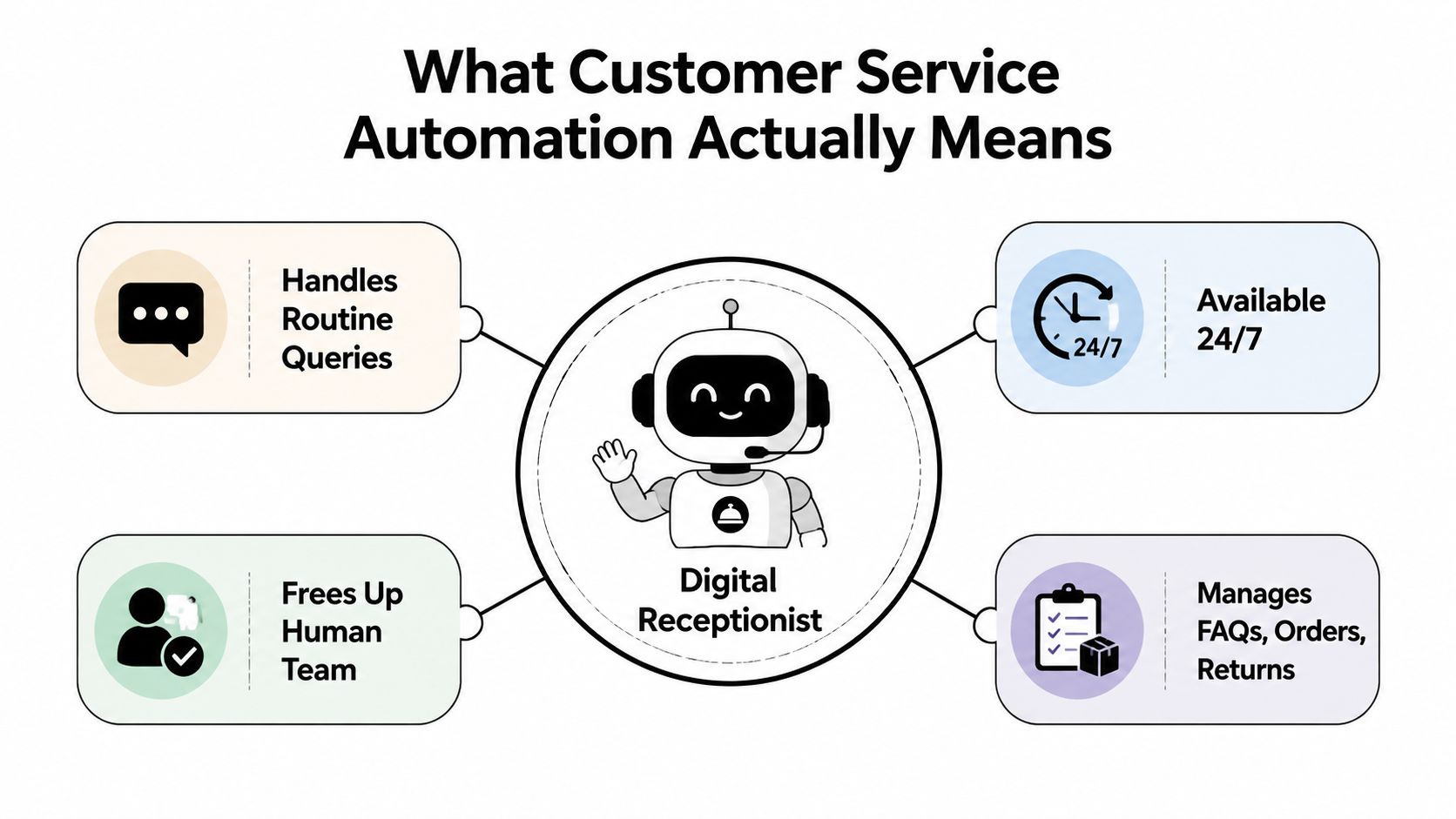 An infographic showing a digital receptionist robot illustrating the key benefits of customer service automation.