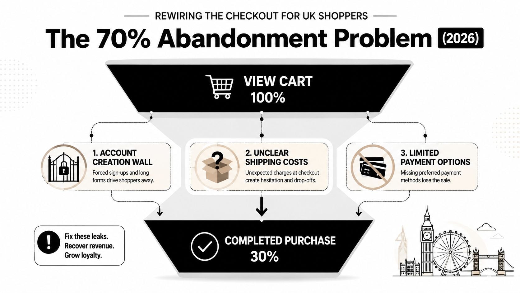 A funnel diagram illustrating how cart abandonment issues lead to only a 30 percent purchase completion rate.