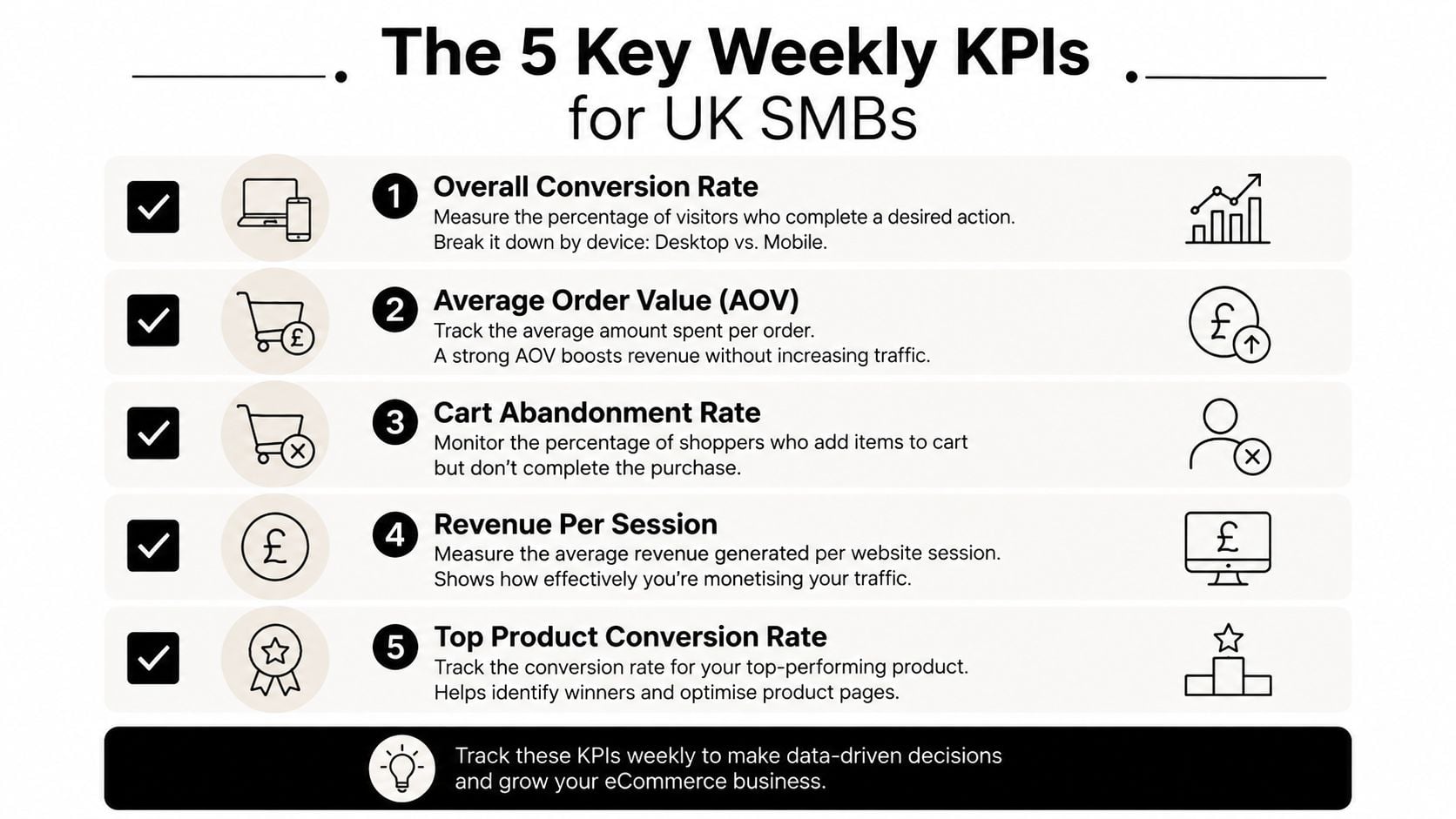 An infographic showing the five key weekly performance indicators for small and medium-sized ecommerce businesses.