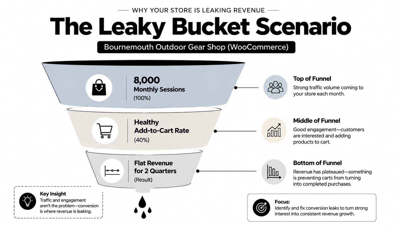 A funnel diagram illustrating ecommerce conversion optimization challenges for an online shop experiencing revenue leaks.