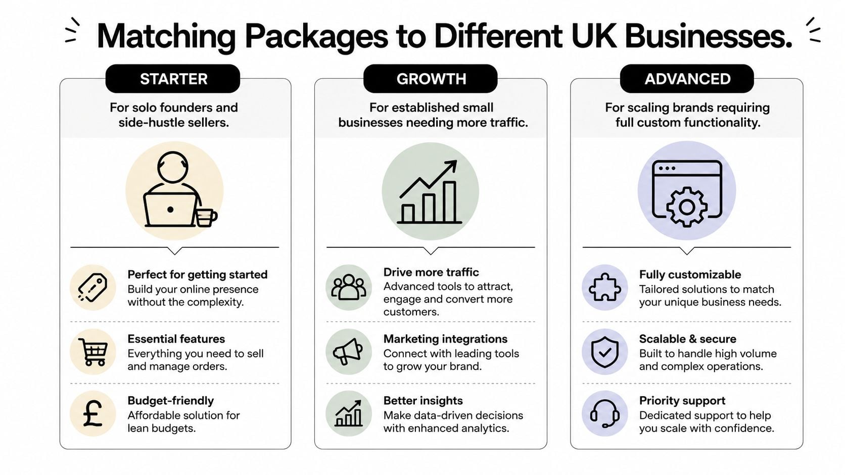 A comparison chart of three e-commerce website design packages titled Starter, Growth, and Advanced for businesses.