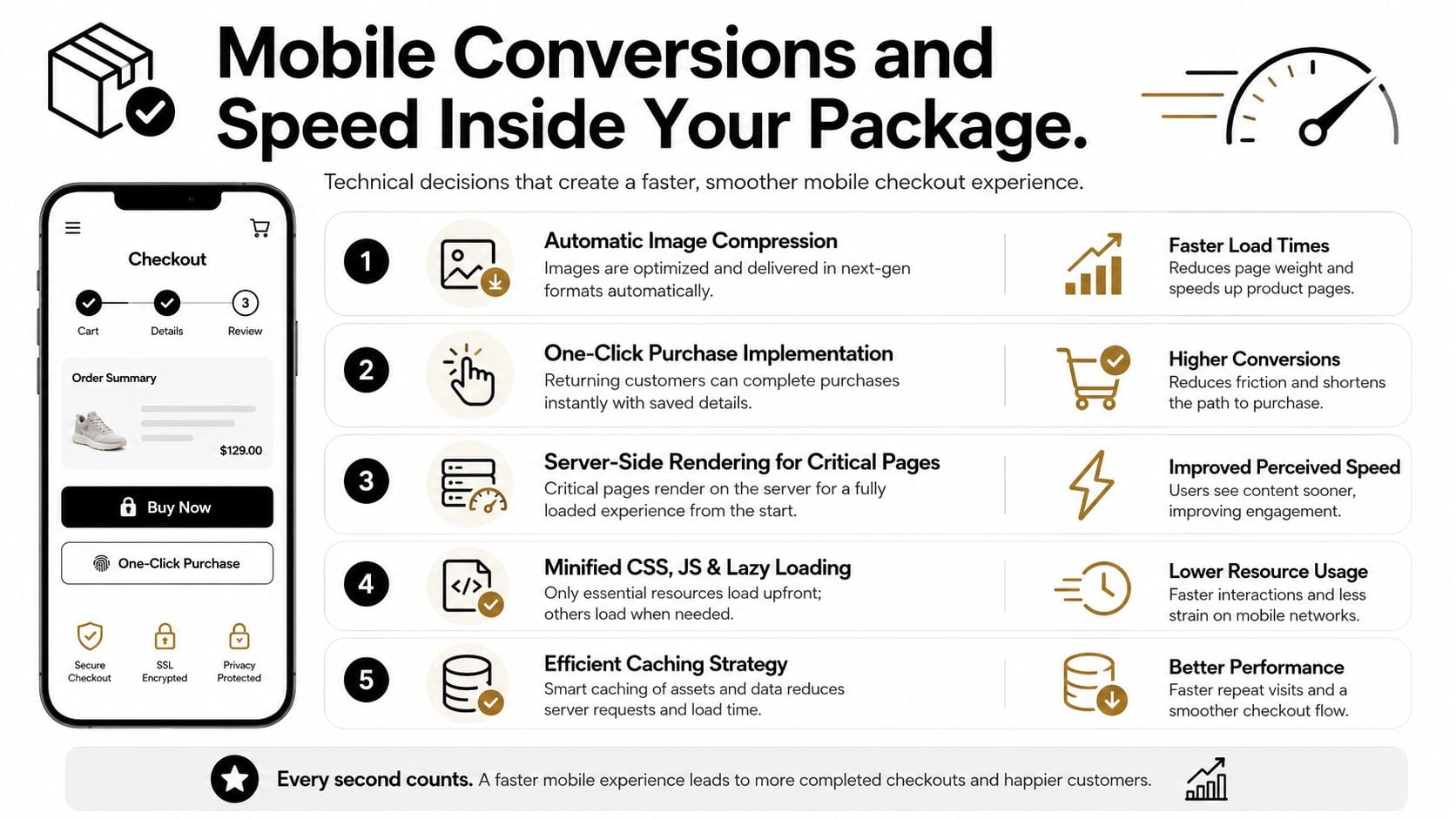 An infographic detailing five technical strategies to improve mobile ecommerce checkout speed and conversion rates.