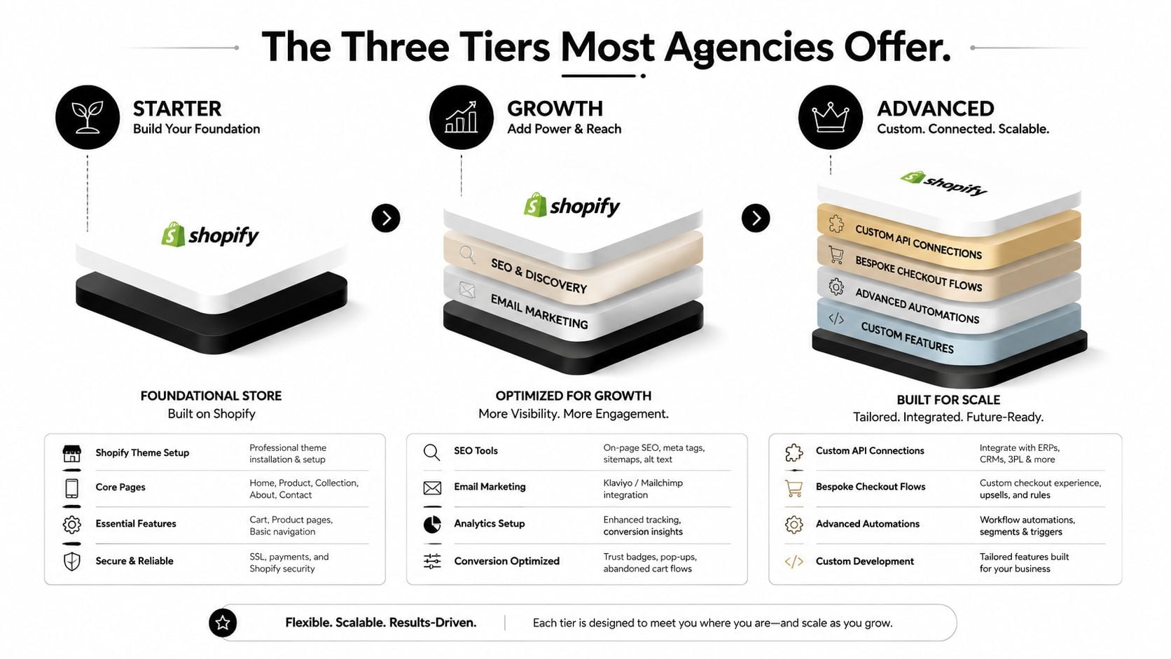 A visual guide illustrating three Shopify ecommerce agency service tiers named Starter, Growth, and Advanced.