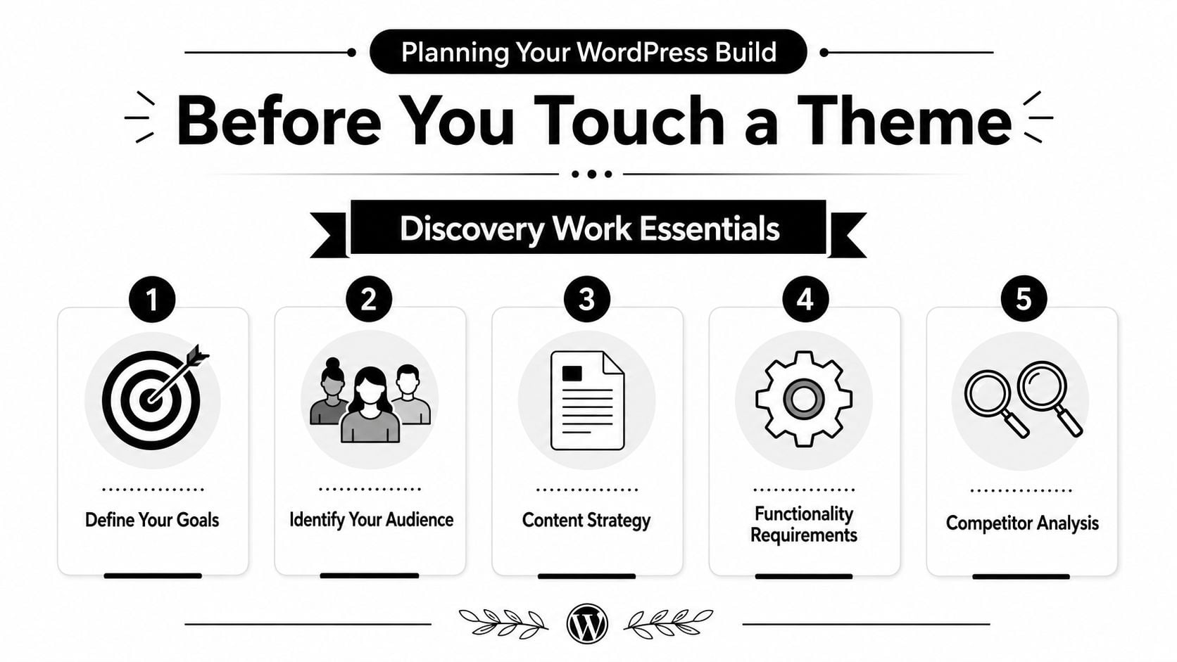 A planning diagram for a WordPress build showing five essential discovery steps before choosing a theme.