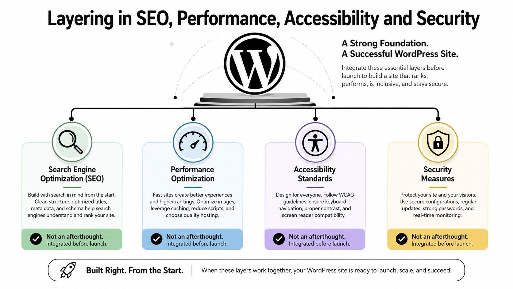 A diagram illustrating WordPress site layers: Search Engine Optimization, Performance Optimization, Accessibility Standards, and Security Measures.