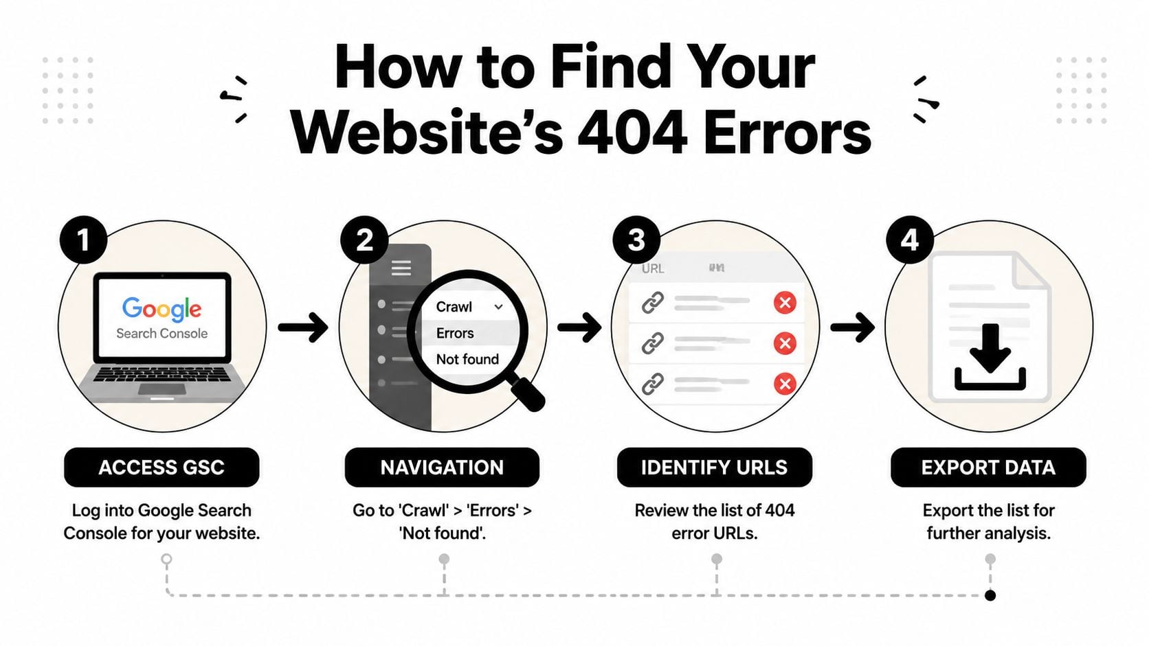 A four-step infographic illustrating how to find website 404 errors using Google Search Console tools.