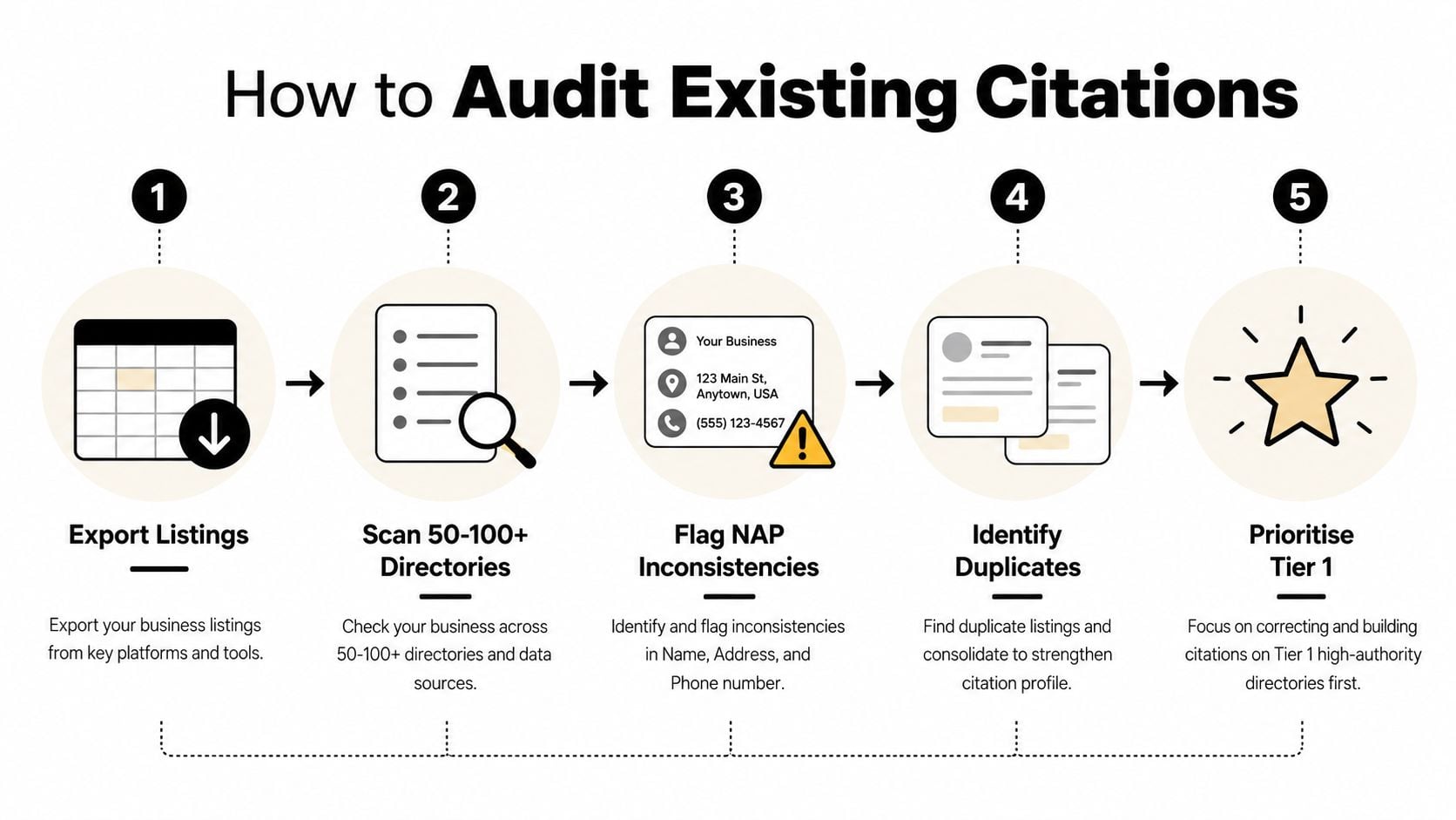 A five step infographic illustrating the process of auditing local business citations and directory listings.