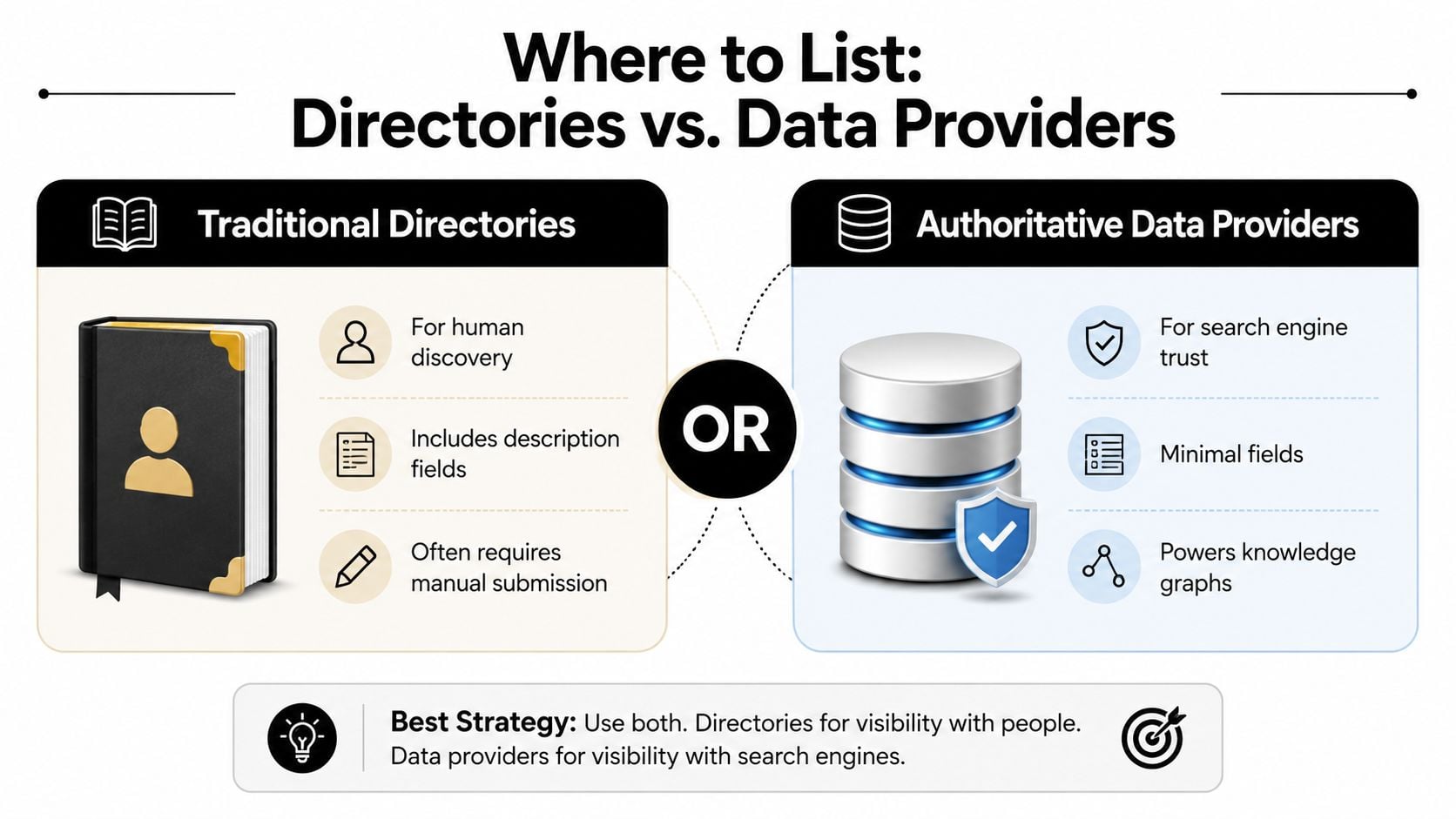 A comparison chart showing the differences between traditional directories for human discovery and authoritative data providers.