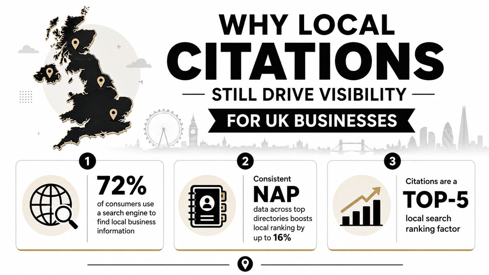 An infographic titled Why Local Citations Still Drive Visibility For UK Businesses showcasing three key statistics.
