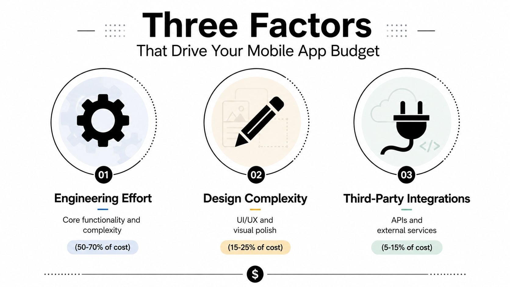 An infographic showing the three main factors driving mobile app development costs with percentage breakdowns for each.