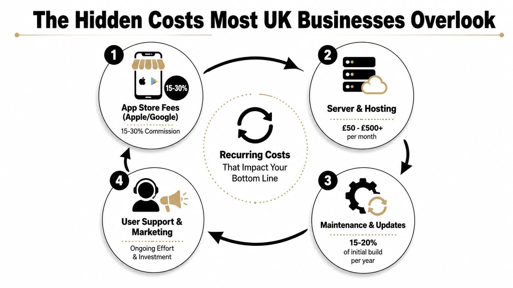 An infographic detailing recurring mobile app development costs like app store fees, hosting, maintenance, and marketing expenses.
