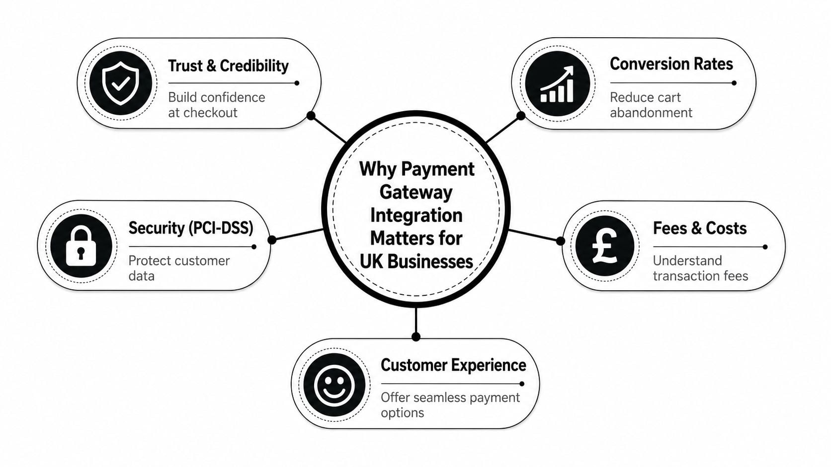 A diagram explaining why payment gateway integration is important for businesses in the UK, highlighting key benefits.