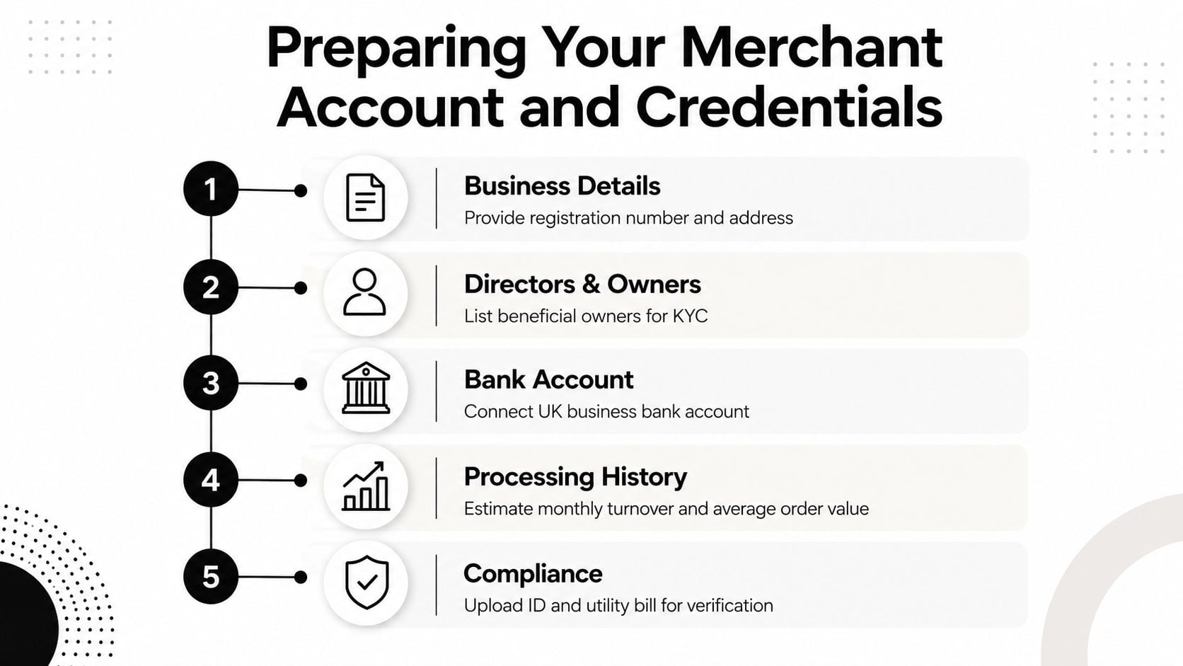 A five-step checklist for preparing merchant account and credentials, including business details, owners, and compliance documentation.