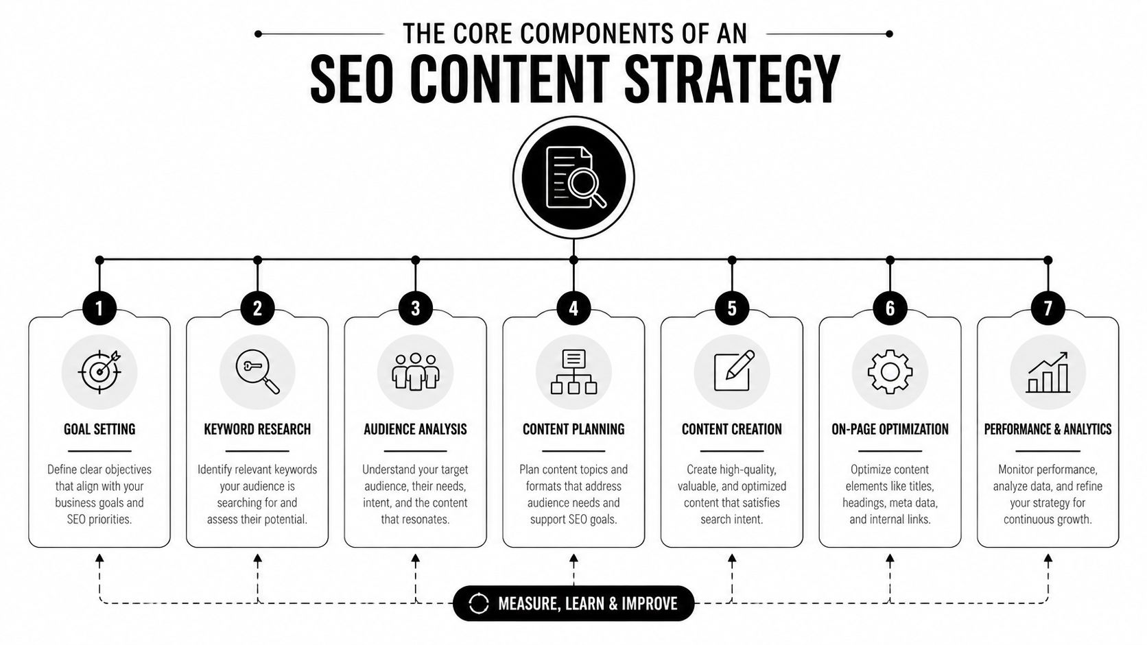 A detailed infographic illustrating the seven essential steps for developing a successful SEO content strategy.