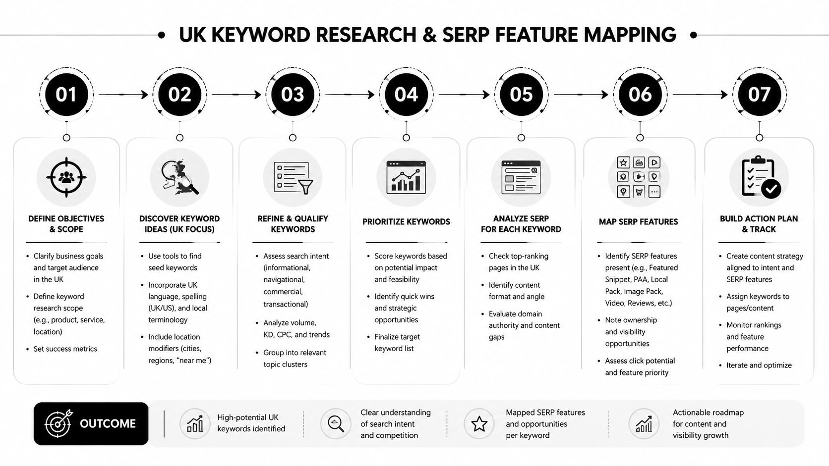 A seven-step flowchart illustrating a professional UK keyword research and SERP feature mapping process.