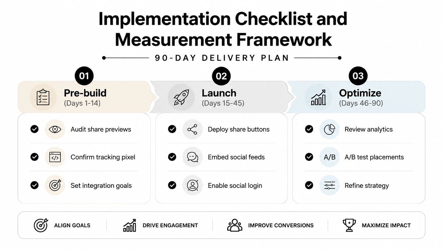 A 90-day implementation checklist and measurement framework for social media integration showing three distinct project phases.