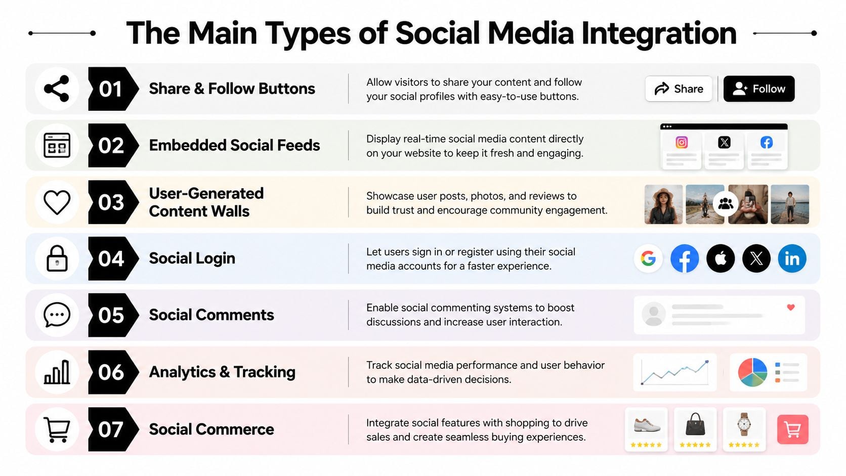 An infographic detailing seven main types of social media integration including buttons, feeds, and analytics for websites.