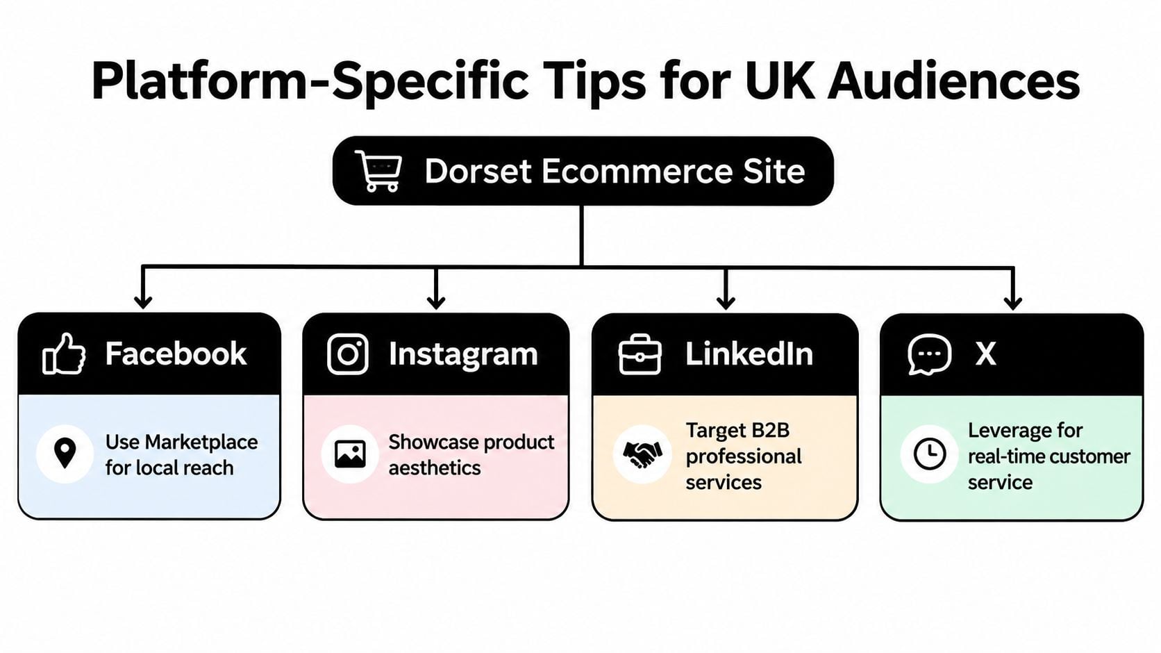 A diagram outlining platform-specific social media marketing strategies for a Dorset ecommerce site targeting UK audiences.
