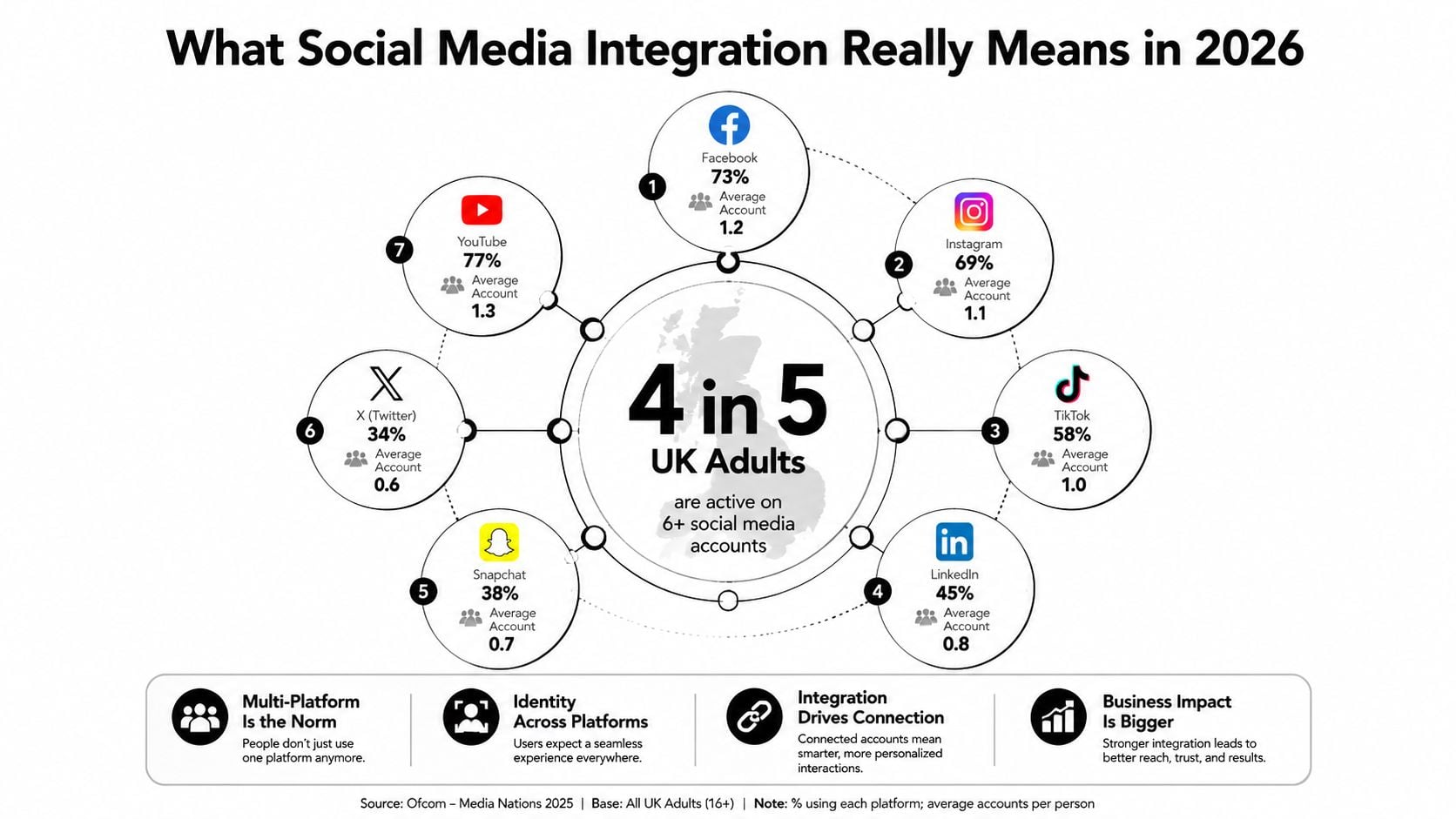 An infographic detailing social media integration statistics for UK adults, showing usage percentages across seven major platforms.