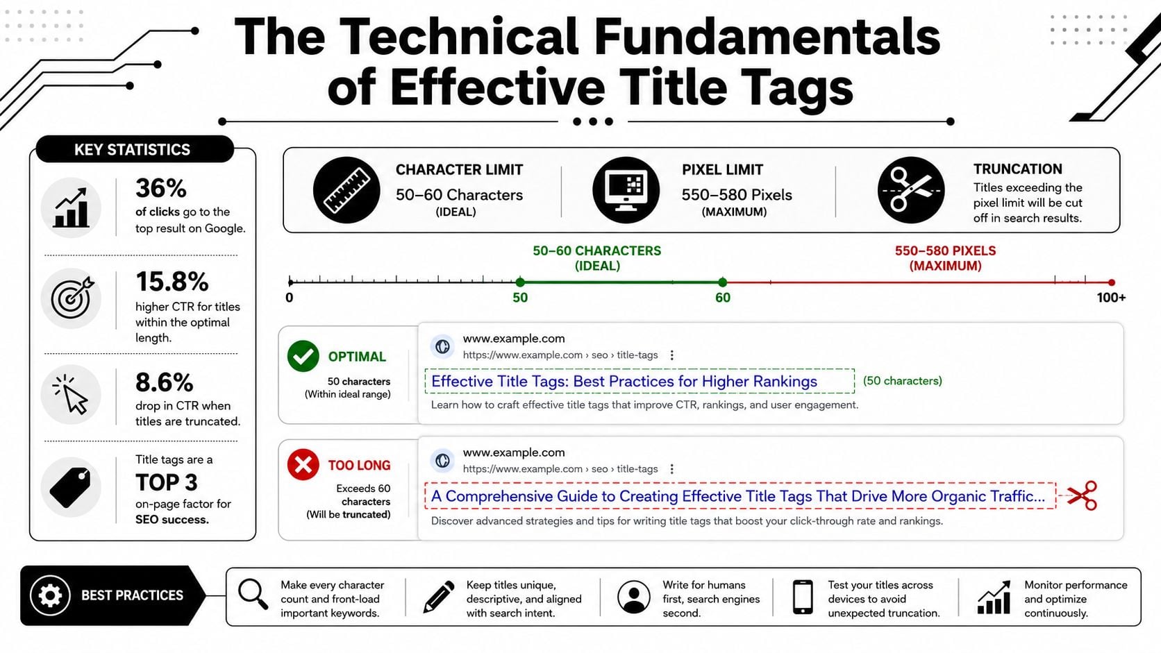 An infographic detailing SEO best practices for writing effective website title tags and their impact on CTR.