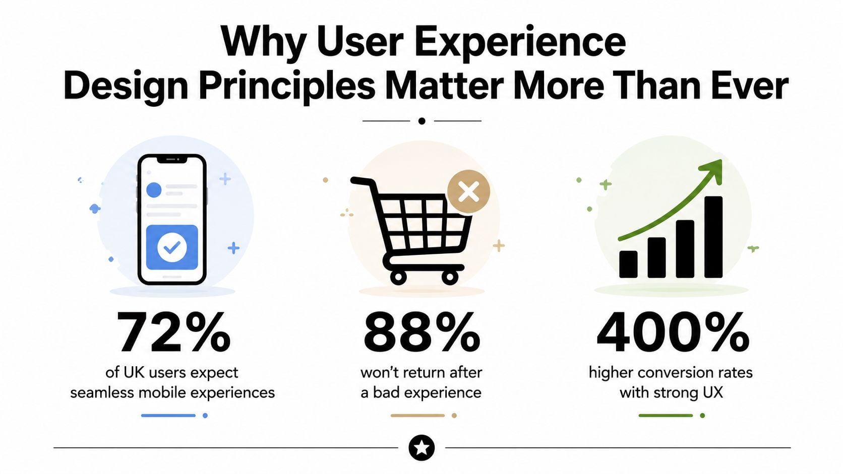 An infographic illustrating three key statistics highlighting the critical importance of user experience design principles.