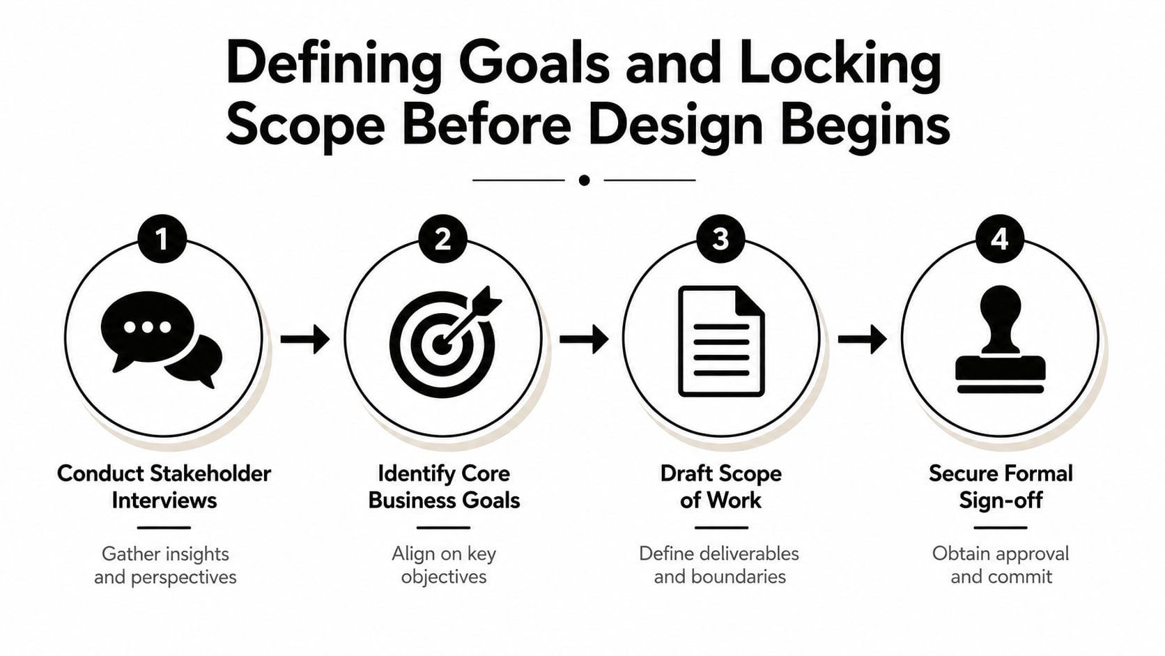 A four-step infographic illustrating the professional process for defining goals and locking scope before starting design projects.