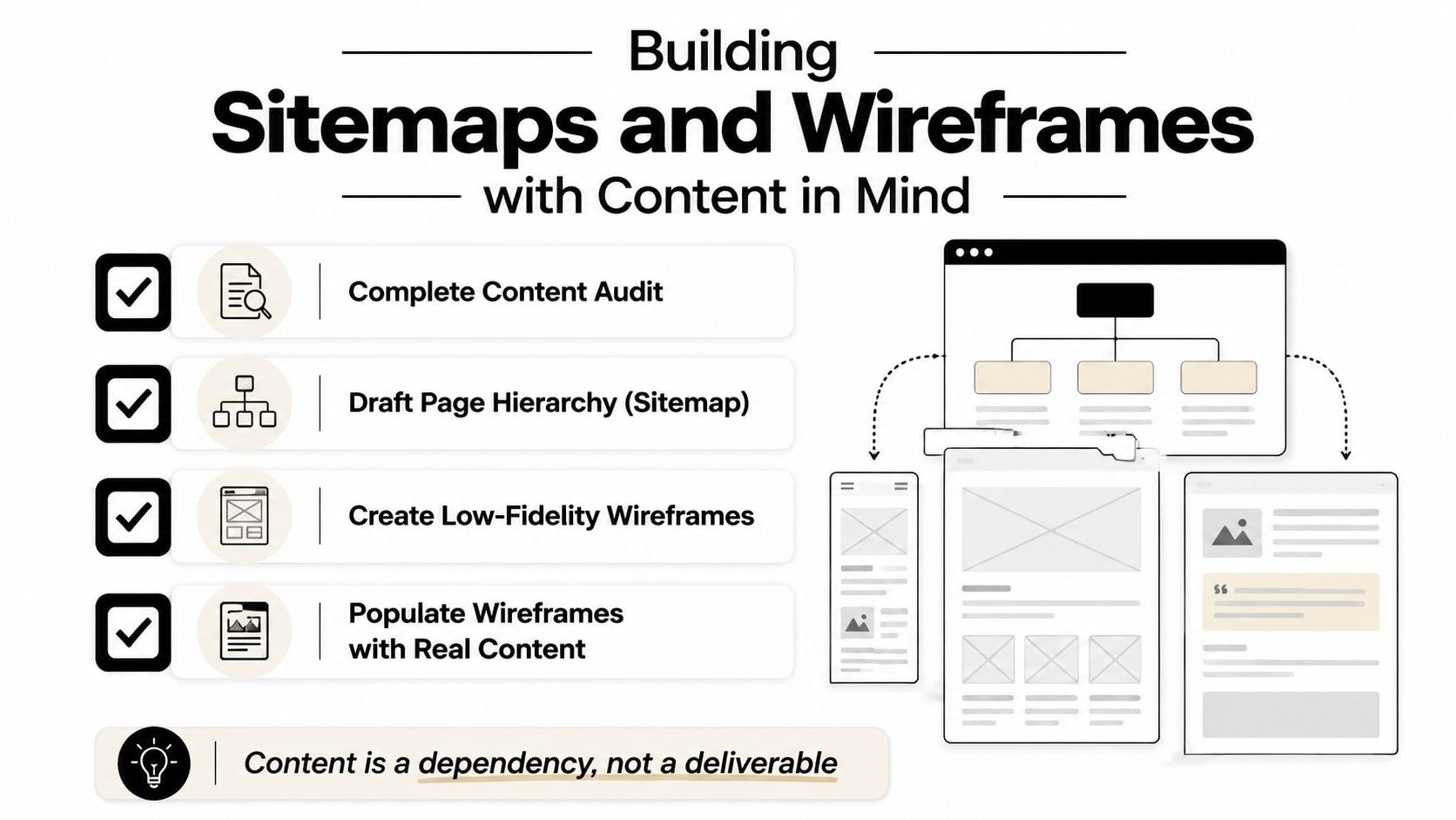 An infographic illustrating the four-step process for building website sitemaps and wireframes with content planning.