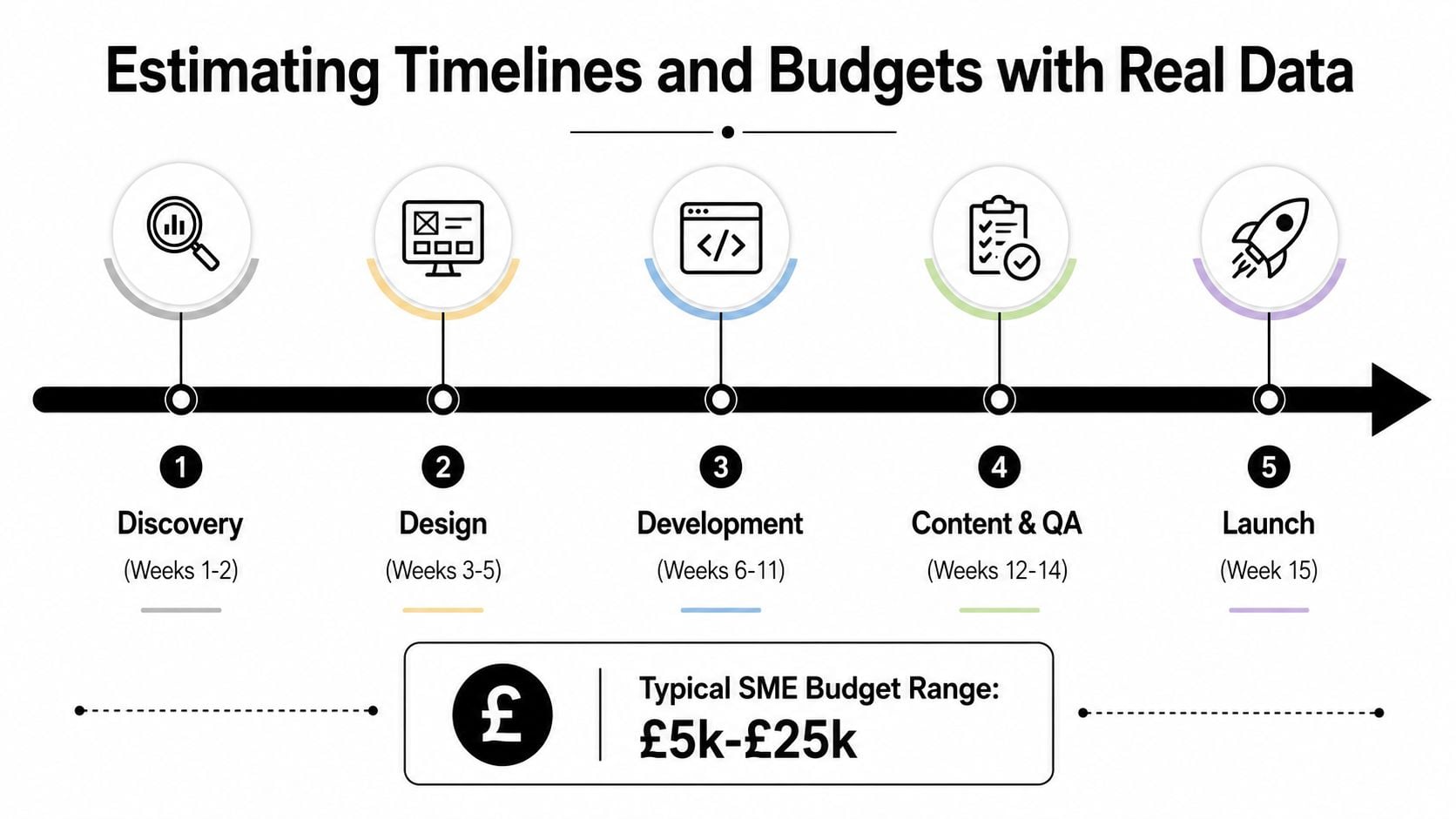 A project timeline graphic showing five steps including discovery, design, development, content, and launch with budget.