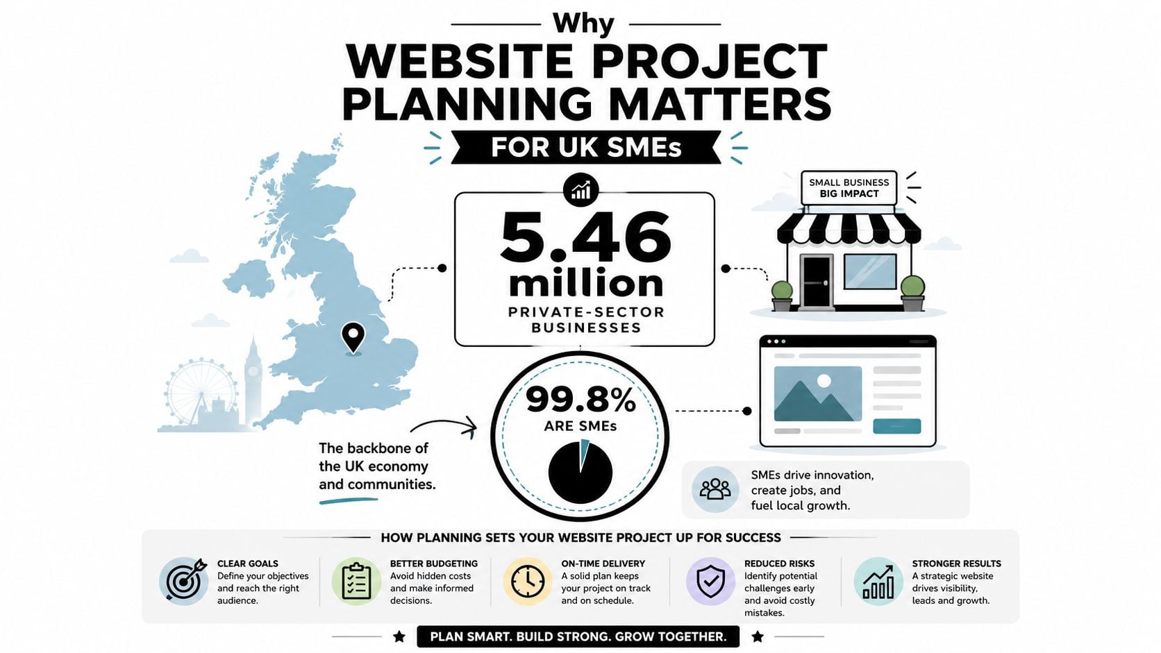 An infographic illustrating why website project planning is important for UK small and medium-sized enterprises.