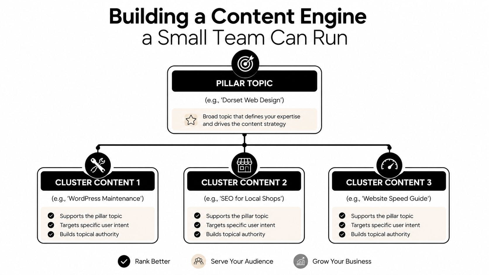 A diagram illustrating a content engine strategy with a central pillar topic and three supporting content clusters.