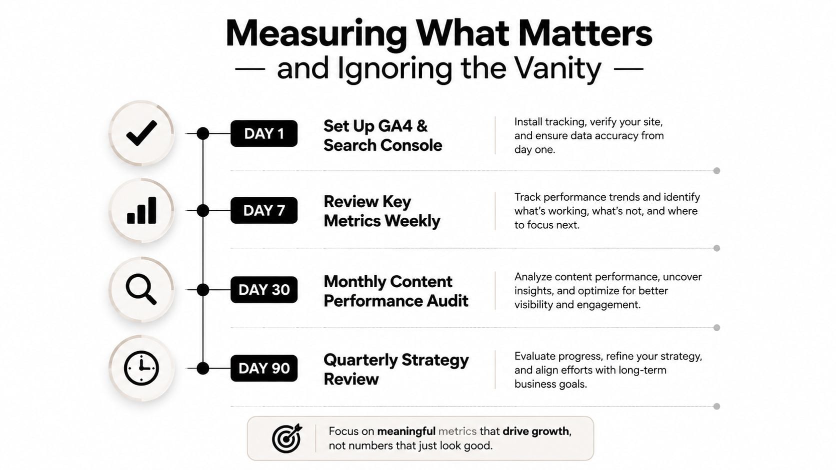 A strategic four-step timeline for measuring meaningful website metrics to drive growth and avoid vanity metrics.