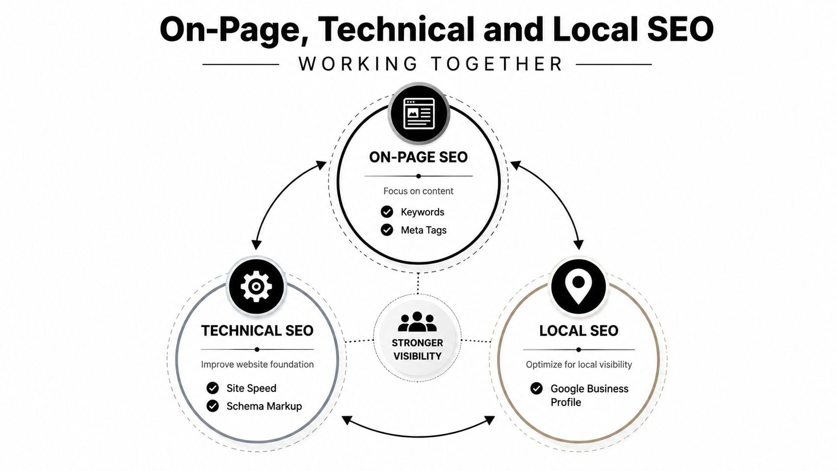 A diagram illustrating how on-page, technical, and local SEO strategies work together to achieve stronger website visibility.