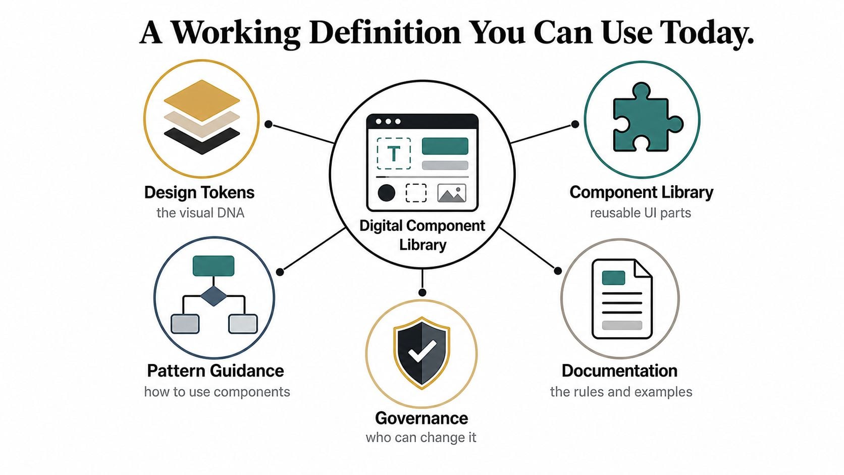 An infographic showing the five core components of a digital design system, including tokens, components, patterns, documentation, and governance.