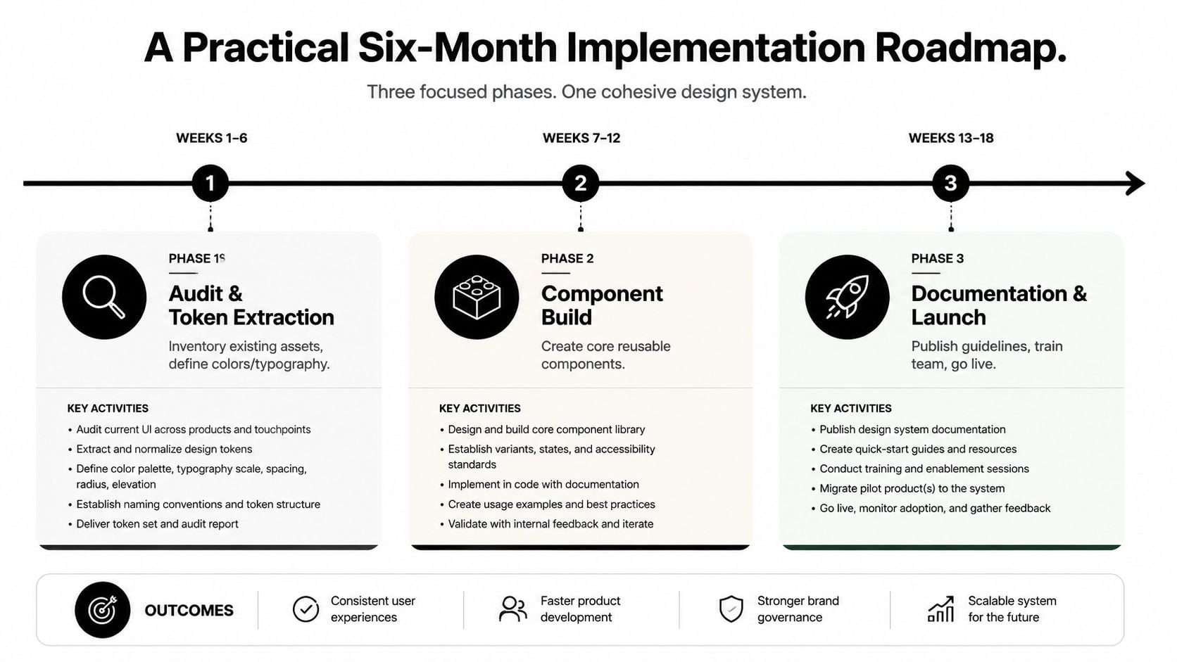 A three-phase implementation roadmap for developing a design system over a period of six months.
