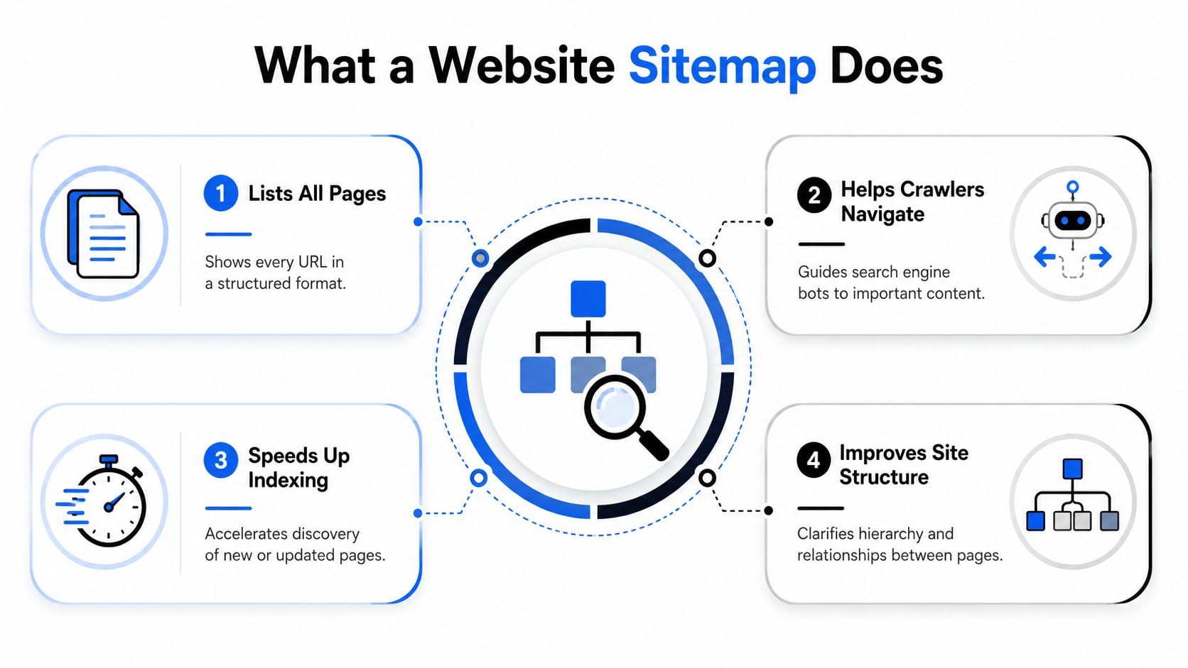 A diagram illustrating the four main benefits and functions of a website sitemap for search engine optimization.